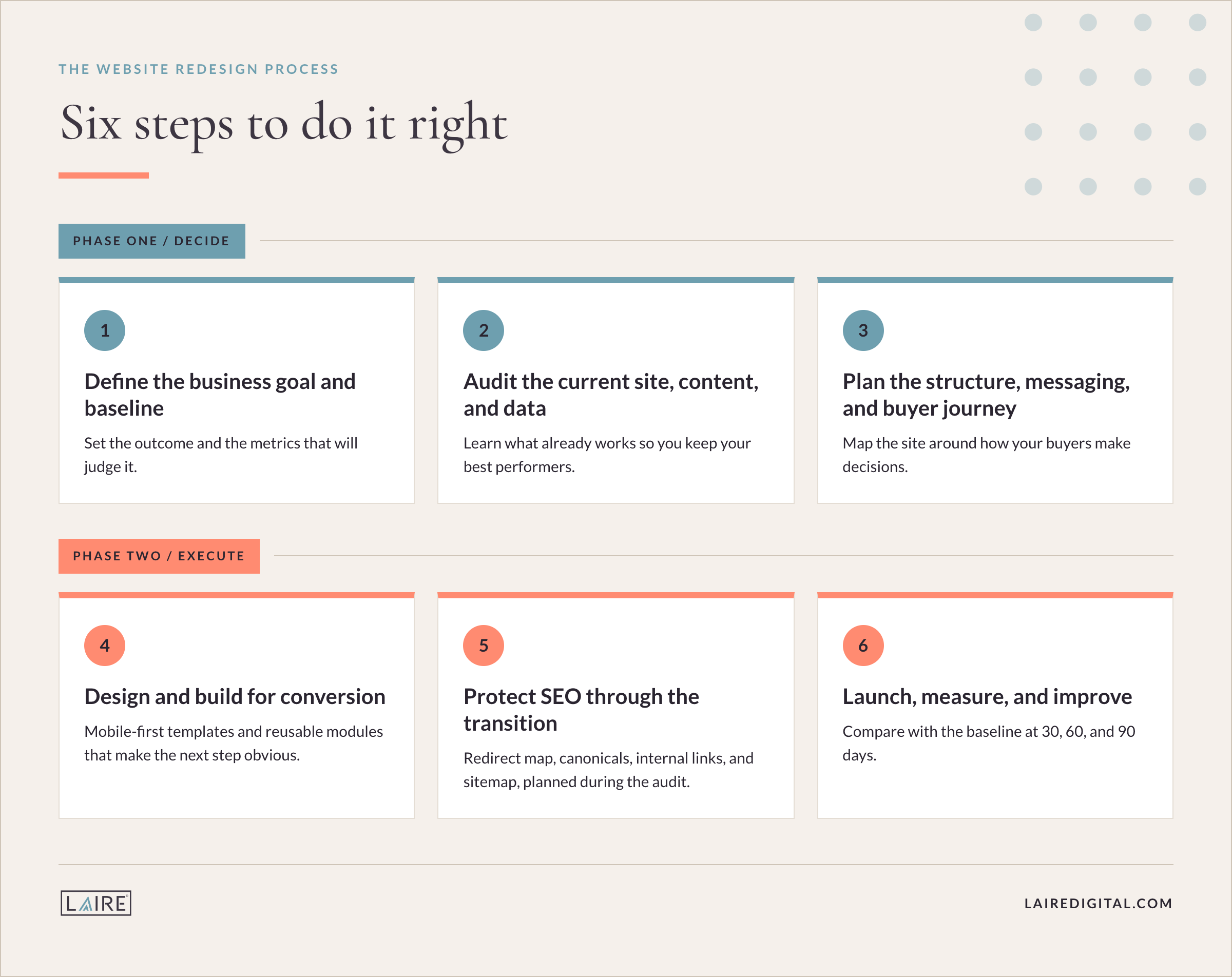 Website Redesign Process 6 steps