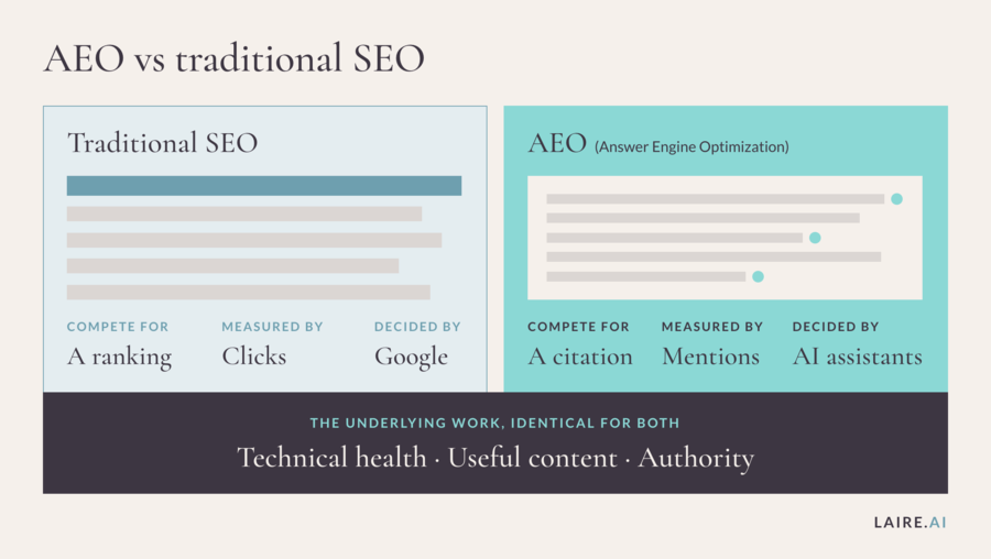 AEO vs SEO - A comparison of traditional SEO and answer engine optimization. SEO competes for a ranking in a list of results, measured by clicks and decided by Google. AEO competes for a citation in a single answer, measured by mentions and decided by AI assistants. Both rest on the same underlying work: technical health, useful content and authority.
