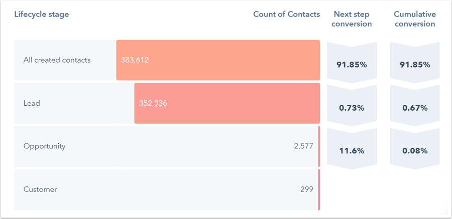 contact-funnel-all-stages report 2022