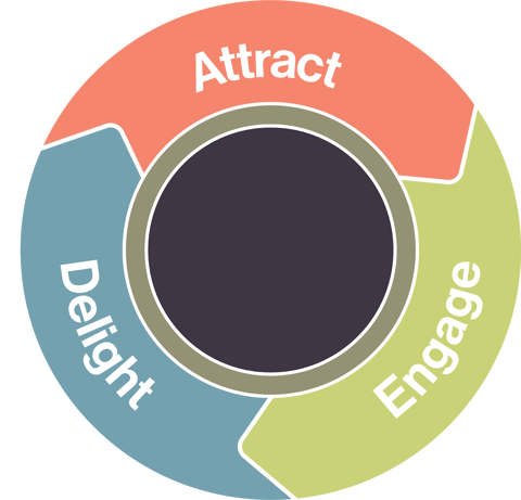 Inbound Marketing Flywheel