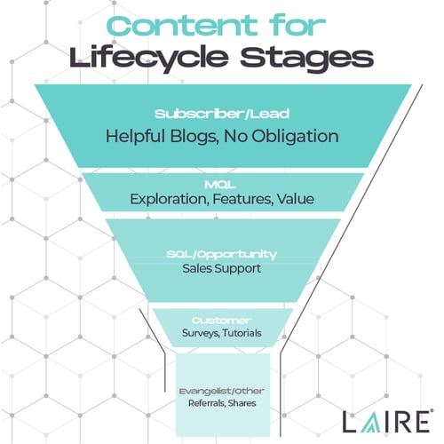 content for lifecycle stages