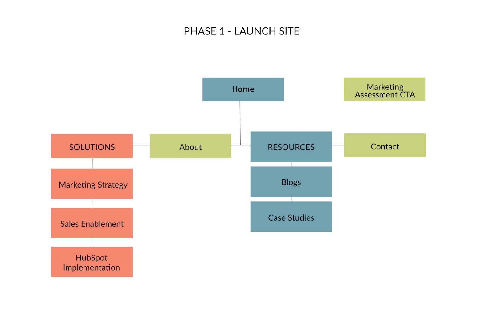 phase_1_laire_gdd