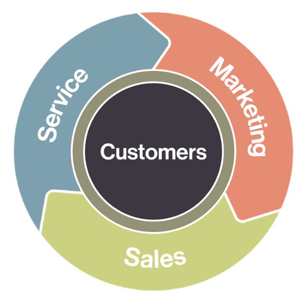 Drive Growth with Happy Clients Switch from the Marketing Funnel to