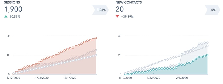 traffic vs lead