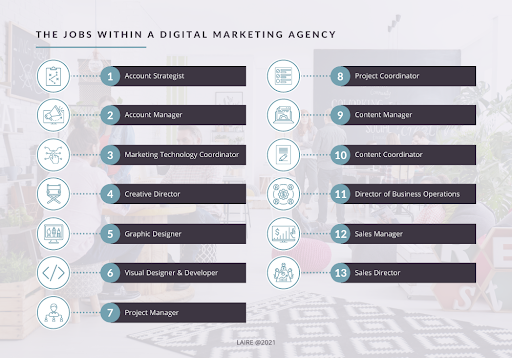 graphic of job list within a digital marketing agency