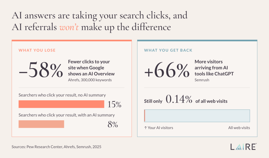 A side-by-side comparison showing clicks falling sharply where AI answers appear, an AI Overview correlating with 58% lower clickthrough, set against AI referral traffic that grew 66% in 2025 yet still accounts for just 0.14% of all web visits.
