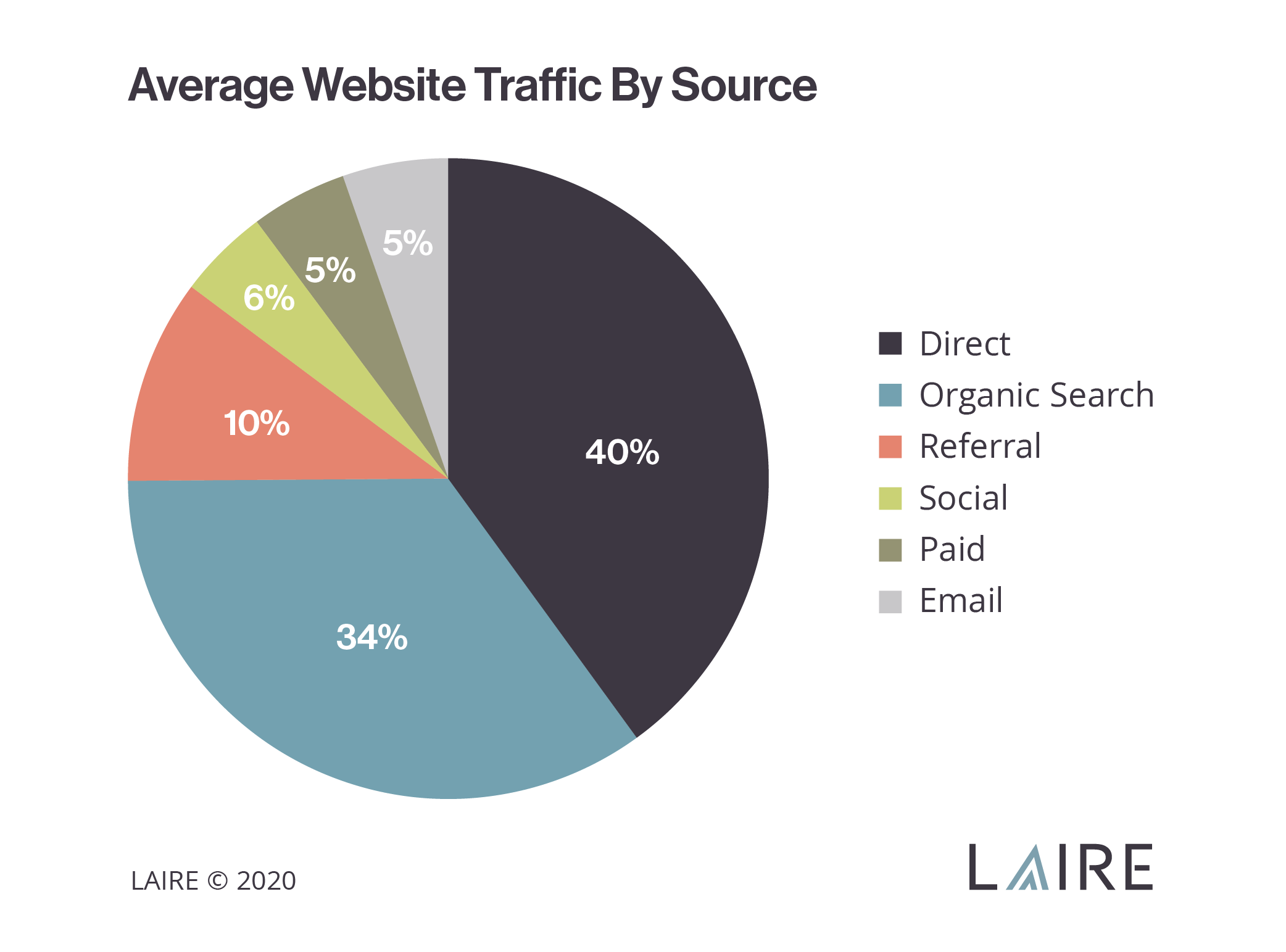 Website Traffic Sources Breakdown: What's the Difference?