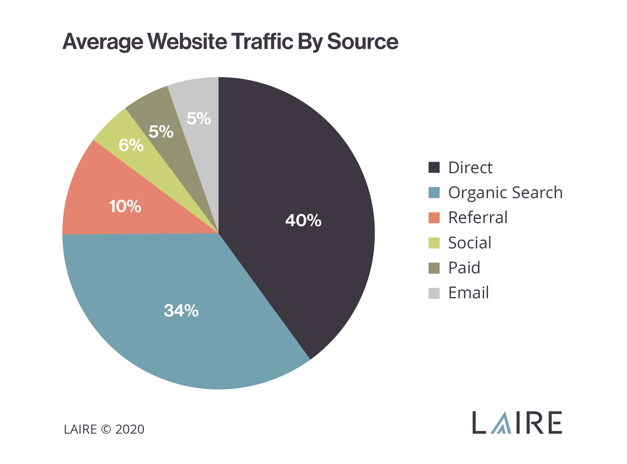 Website Traffic Sources Breakdown: What's the Difference?